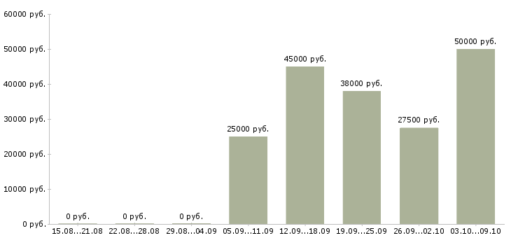 Вакансии «водитель на паз»-Медиана зарплаты по вакансии «водитель на паз» за 2 месяца