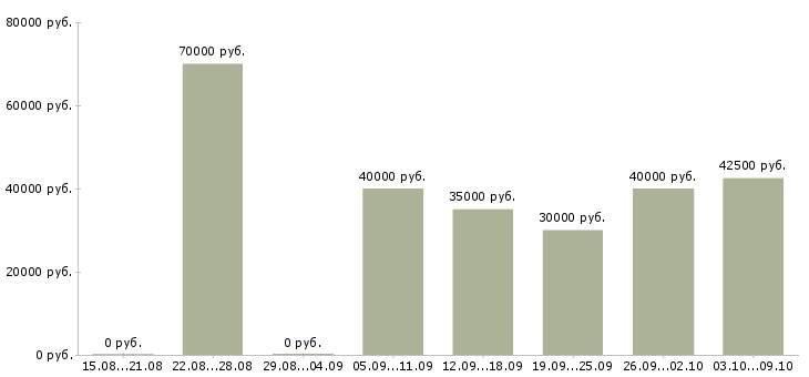 Вакансии «водитель экспедитор межгород»-Медиана зарплаты по вакансии «водитель экспедитор межгород» за 2 месяца