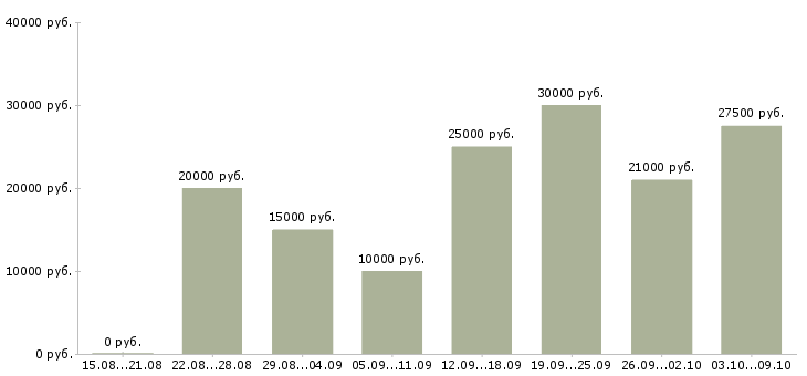 Вакансии «возможно совмещение»-Медиана зарплаты по вакансии «возможно совмещение» за 2 месяца