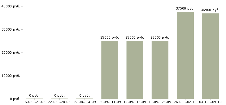 Вакансии «декоратор мероприятий»-Медиана зарплаты по вакансии «декоратор мероприятий» за 2 месяца