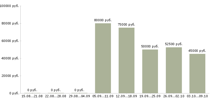 Вакансии «дизайнер интерфейсов»-Медиана зарплаты по вакансии «дизайнер интерфейсов» за 2 месяца