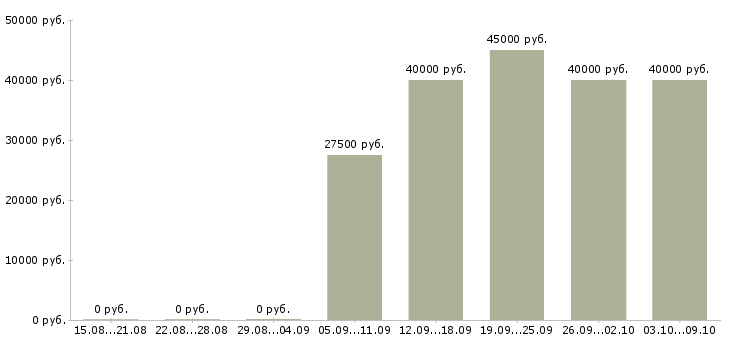 Вакансии «дизайнер презентаций»-Медиана зарплаты по вакансии «дизайнер презентаций» за 2 месяца