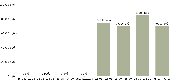 Вакансии «директор кластера»-Медиана зарплаты по вакансии «директор кластера» за 2 месяца