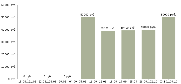 Вакансии «директор по развитию розничной сети»-Медиана зарплаты по вакансии «директор по развитию розничной сети» за 2 месяца