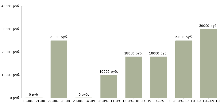 Вакансии «диспетчер в транспортную компанию»-Медиана зарплаты по вакансии «диспетчер в транспортную компанию» за 2 месяца