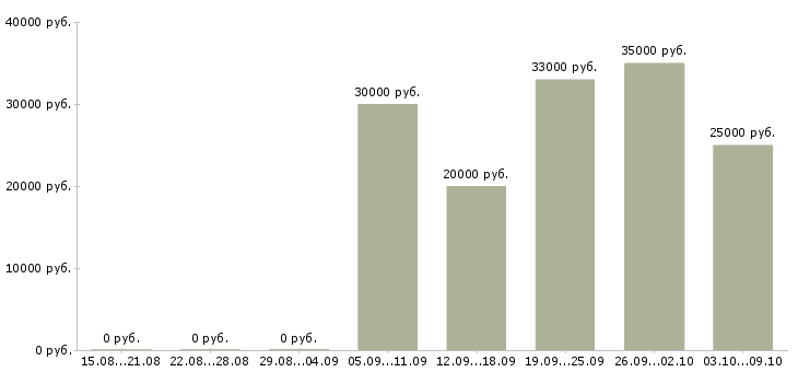 Вакансии «диспетчер на производство»-Медиана зарплаты по вакансии «диспетчер на производство» за 2 месяца