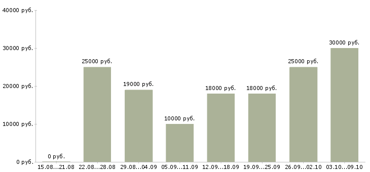 Вакансии «диспетчер транспортной компании»-Медиана зарплаты по вакансии «диспетчер транспортной компании» за 2 месяца