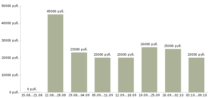 Вакансии «для работы требуются люди»-Медиана зарплаты по вакансии «для работы требуются люди» за 2 месяца