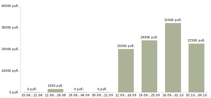 Вакансии «домработница 2 дня в неделю»-Медиана зарплаты по вакансии «домработница 2 дня в неделю» за 2 месяца