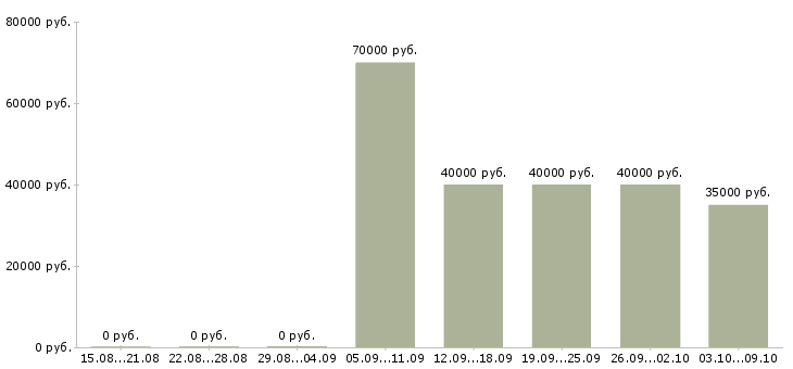 Вакансии «инженер по видеонаблюдению»-Медиана зарплаты по вакансии «инженер по видеонаблюдению» за 2 месяца