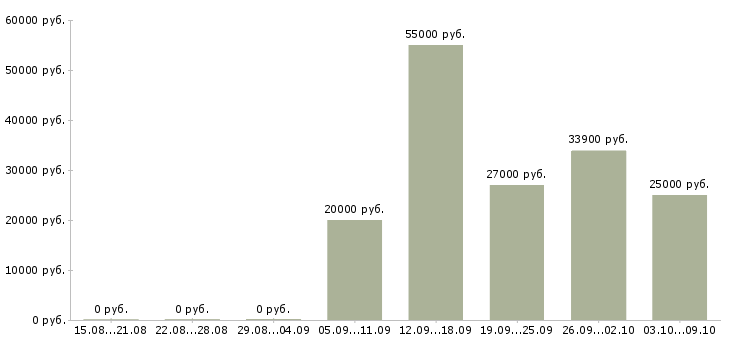 Вакансии «инженер по метрологии»-Медиана зарплаты по вакансии «инженер по метрологии» за 2 месяца