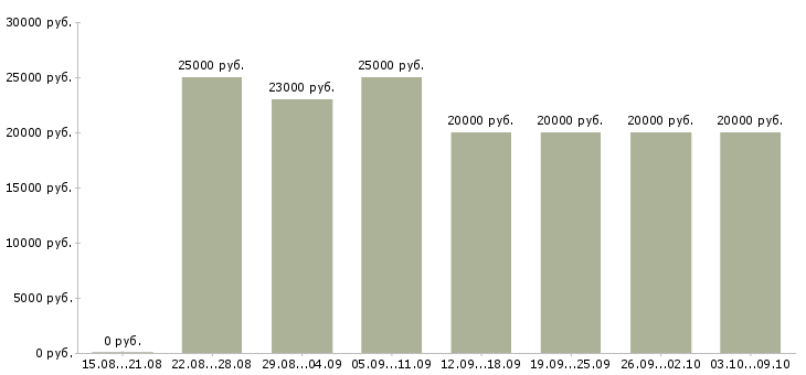 Вакансии «карьера в интернете»-Медиана зарплаты по вакансии «карьера в интернете» за 2 месяца