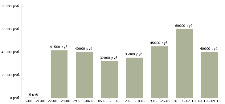 Вакансии «комплектовщик товара на склад»-Медиана зарплаты по вакансии «комплектовщик товара на склад» за 2 месяца