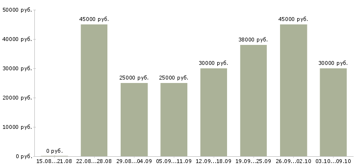 Вакансии «консультант для работы с клиентами»-Медиана зарплаты по вакансии «консультант для работы с клиентами» за 2 месяца