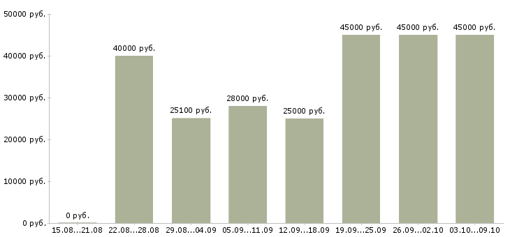 Вакансии «консультант по работе с клиентами»-Медиана зарплаты по вакансии «консультант по работе с клиентами» за 2 месяца