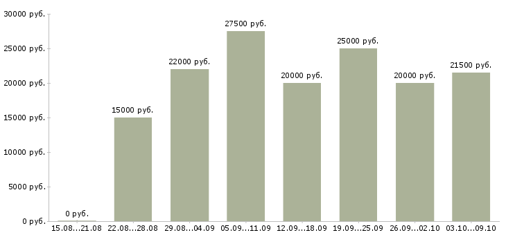 Вакансии «легальный заработок»-Медиана зарплаты по вакансии «легальный заработок» за 2 месяца