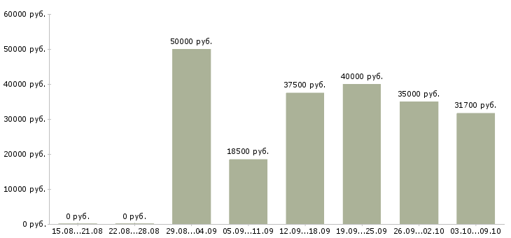 Вакансии «мастер механик»-Медиана зарплаты по вакансии «мастер механик» за 2 месяца