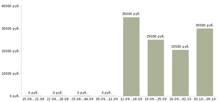 Вакансии «мастер на швейное производство»-Медиана зарплаты по вакансии «мастер на швейное производство» за 2 месяца