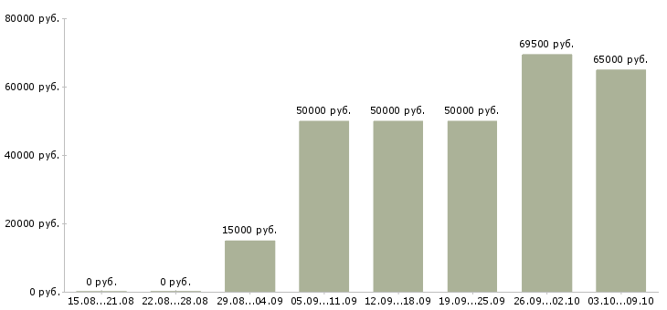 Вакансии «мастер строительного участка»-Медиана зарплаты по вакансии «мастер строительного участка» за 2 месяца