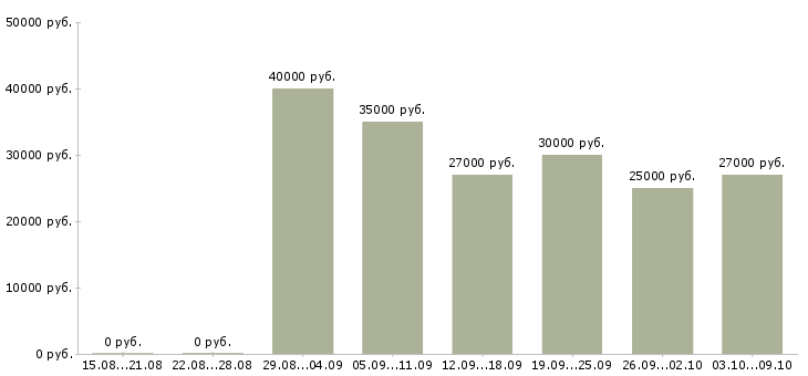 Вакансии «мастер чистоты»-Медиана зарплаты по вакансии «мастер чистоты» за 2 месяца