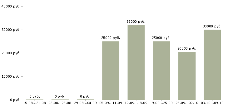 Вакансии «мастер швейного производства»-Медиана зарплаты по вакансии «мастер швейного производства» за 2 месяца