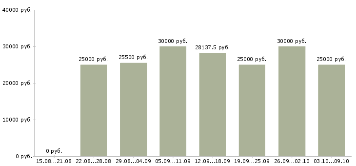 Вакансии «менеджер в крупную компанию»-Медиана зарплаты по вакансии «менеджер в крупную компанию» за 2 месяца
