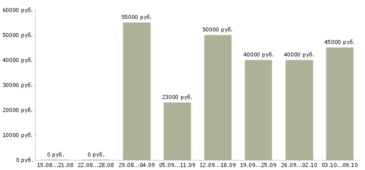 Вакансии «менеджер в стоматологию»-Медиана зарплаты по вакансии «менеджер в стоматологию» за 2 месяца