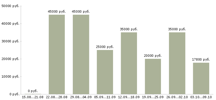 Вакансии «менеджер в торговле»-Медиана зарплаты по вакансии «менеджер в торговле» за 2 месяца