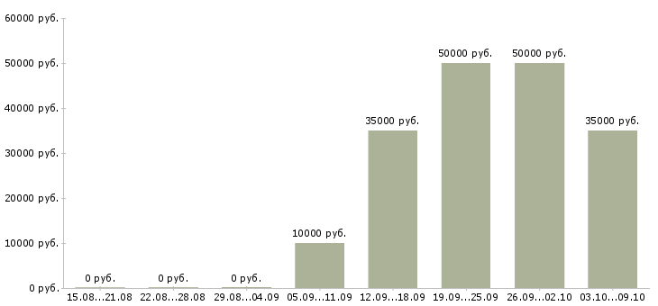 Вакансии «менеджер по внутренним коммуникациям»-Медиана зарплаты по вакансии «менеджер по внутренним коммуникациям» за 2 месяца
