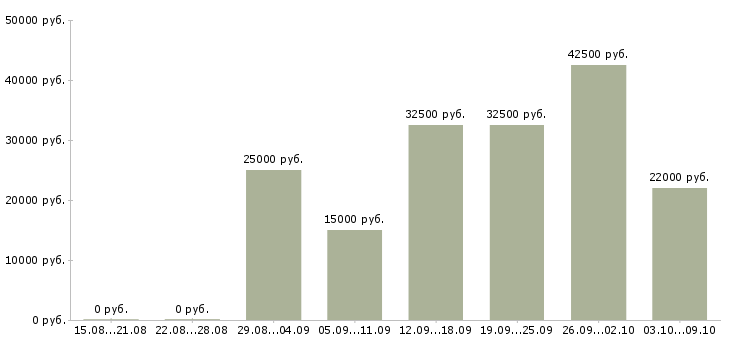 Вакансии «менеджер по маркетингу и сбыту»-Медиана зарплаты по вакансии «менеджер по маркетингу и сбыту» за 2 месяца