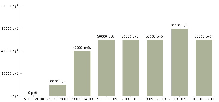 Вакансии «менеджер по продаже квартир»-Медиана зарплаты по вакансии «менеджер по продаже квартир» за 2 месяца