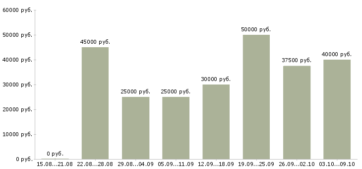 Вакансии «менеджер по работе в партнерами»-Медиана зарплаты по вакансии «менеджер по работе в партнерами» за 2 месяца