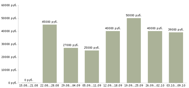 Вакансии «менеджер по работе с партнерами»-Медиана зарплаты по вакансии «менеджер по работе с партнерами» за 2 месяца
