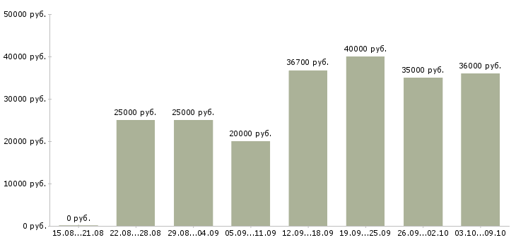 Вакансии «менеджер по сбыту»-Медиана зарплаты по вакансии «менеджер по сбыту» за 2 месяца