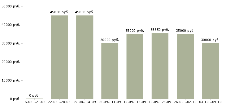 Вакансии «менеджер по торговле»-Медиана зарплаты по вакансии «менеджер по торговле» за 2 месяца