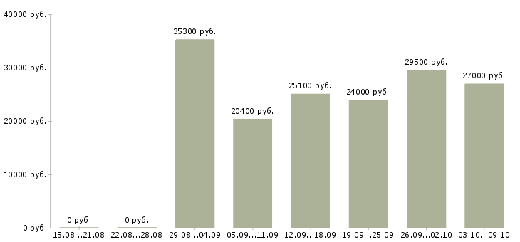 Вакансии «мерчендайзер разъездной»-Медиана зарплаты по вакансии «мерчендайзер разъездной» за 2 месяца