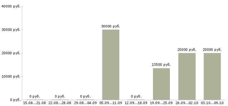 Вакансии «методист учебного отдела»-Медиана зарплаты по вакансии «методист учебного отдела» за 2 месяца