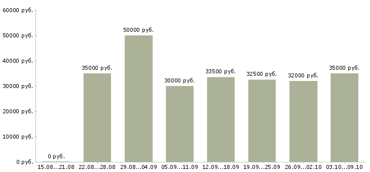 Вакансии «механик цеха»-Медиана зарплаты по вакансии «механик цеха» за 2 месяца