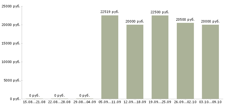 Вакансии «младший инспектор отдела охраны»-Медиана зарплаты по вакансии «младший инспектор отдела охраны» за 2 месяца