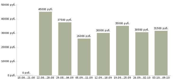 Вакансии «мобильный консультант консультант»-Медиана зарплаты по вакансии «мобильный консультант консультант» за 2 месяца