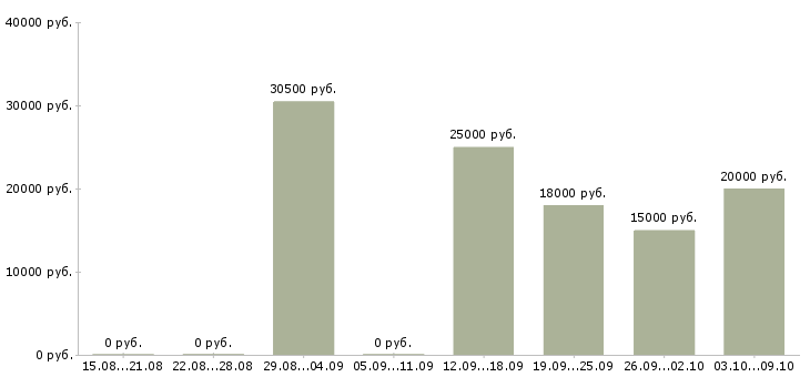 Вакансии «модератор удаленно»-Медиана зарплаты по вакансии «модератор удаленно» за 2 месяца
