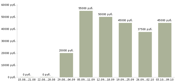 Вакансии «монтажник башенных кранов»-Медиана зарплаты по вакансии «монтажник башенных кранов» за 2 месяца