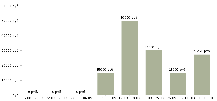 Вакансии «наладчик вязального оборудования»-Медиана зарплаты по вакансии «наладчик вязального оборудования» за 2 месяца