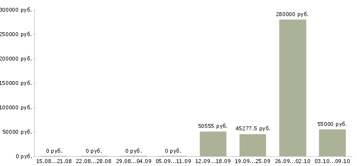 Вакансии «начальник отдела благоустройства»-Медиана зарплаты по вакансии «начальник отдела благоустройства» за 2 месяца