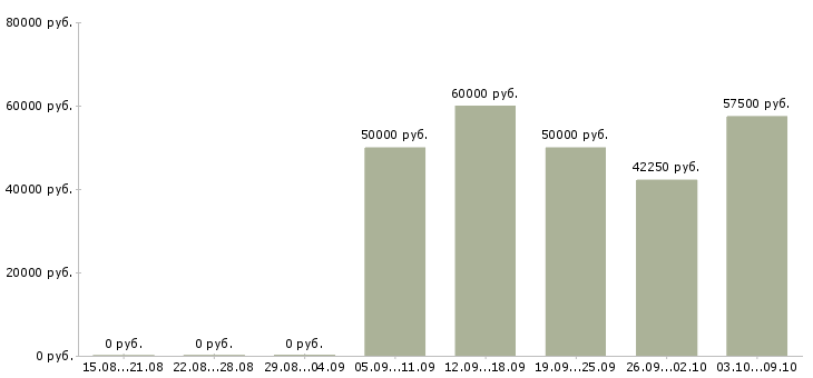 Вакансии «няня к двум детям»-Медиана зарплаты по вакансии «няня к двум детям» за 2 месяца