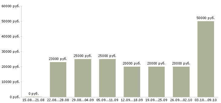 Вакансии «оператор по обработке данных»-Медиана зарплаты по вакансии «оператор по обработке данных» за 2 месяца