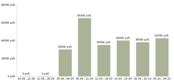 Вакансии «офисный водитель с личным автомобилем»-Медиана зарплаты по вакансии «офисный водитель с личным автомобилем» за 2 месяца