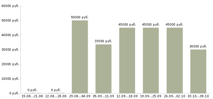 Вакансии «охранник без лицензии на склад»-Медиана зарплаты по вакансии «охранник без лицензии на склад» за 2 месяца