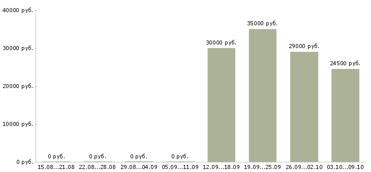 Вакансии «охранник в отель»-Медиана зарплаты по вакансии «охранник в отель» за 2 месяца