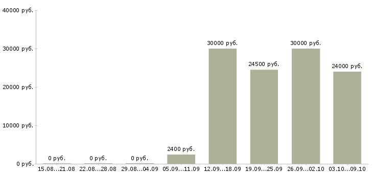 Вакансии «охранник на мероприятие»-Медиана зарплаты по вакансии «охранник на мероприятие» за 2 месяца